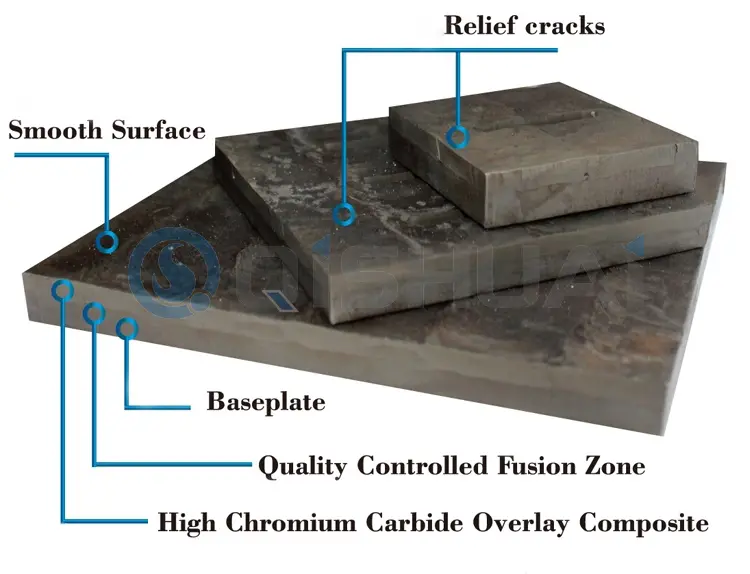 Shandong Qishuai Wear-Resistant Equipment Co., Ltd. Chromium Carbide Overlay Wear Plate- စက်မှုလုပ်ငန်းမျိုးစုံတွင် တွင်ကျယ်စွာ အသုံးပြုထားပြီး ကမ္ဘာလုံးဆိုင်ရာ ဖောက်သည်များအတွက် ကုန်ကျစရိတ်သက်သာသော တန်ဖိုးကို ပေးဆောင်သည်။